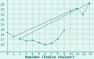 Courbe de l'humidex pour Levens (06)