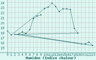 Courbe de l'humidex pour Monte Generoso