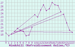 Courbe du refroidissement olien pour La Rochelle - Aerodrome (17)