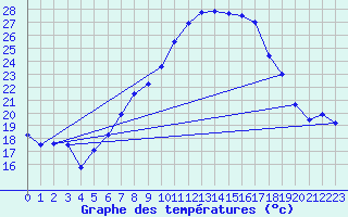 Courbe de tempratures pour Grono