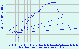 Courbe de tempratures pour Schonungen-Mainberg