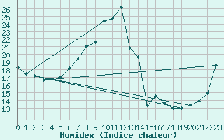 Courbe de l'humidex pour Paltinis Sibiu