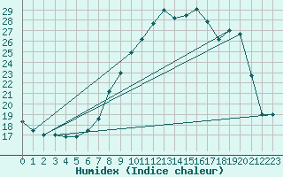 Courbe de l'humidex pour Berus