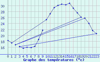 Courbe de tempratures pour Aubenas - Lanas (07)