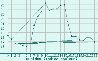 Courbe de l'humidex pour Simplon-Dorf