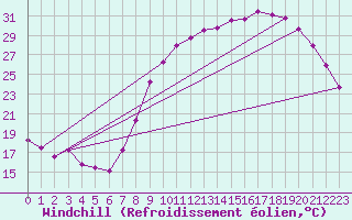 Courbe du refroidissement olien pour Saint-Dizier (52)