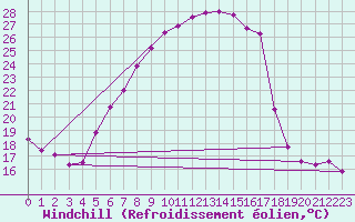 Courbe du refroidissement olien pour Schleiz