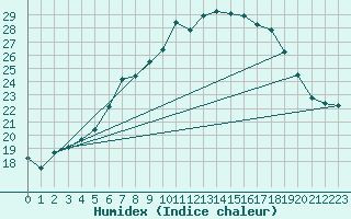 Courbe de l'humidex pour Culdrose