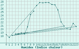 Courbe de l'humidex pour Eisenstadt