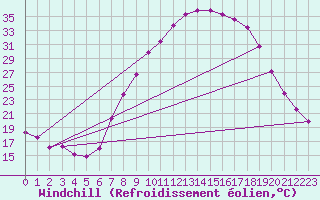 Courbe du refroidissement olien pour Vitigudino