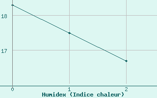 Courbe de l'humidex pour Schaerding