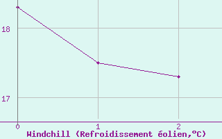 Courbe du refroidissement olien pour Mallorca-Son Bonet