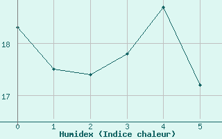 Courbe de l'humidex pour Svenska Hogarna