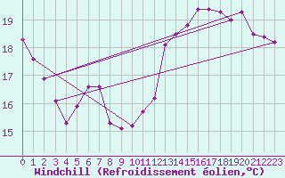 Courbe du refroidissement olien pour Coulommes-et-Marqueny (08)