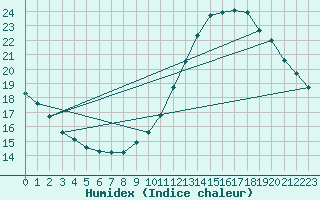 Courbe de l'humidex pour Tour-en-Sologne (41)