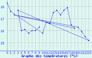 Courbe de tempratures pour Ile Rousse (2B)