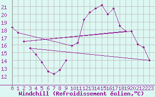 Courbe du refroidissement olien pour Langres (52) 