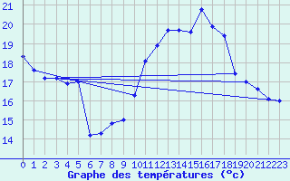 Courbe de tempratures pour Saint-Girons (09)