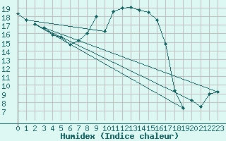 Courbe de l'humidex pour Villars-Tiercelin