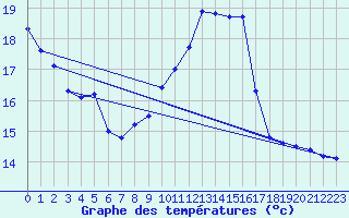 Courbe de tempratures pour Saint-Ciers-sur-Gironde (33)