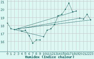 Courbe de l'humidex pour Cap Cpet (83)