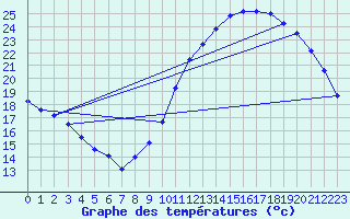 Courbe de tempratures pour Trappes (78)