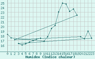 Courbe de l'humidex pour Belm
