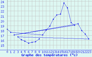 Courbe de tempratures pour La Baeza (Esp)