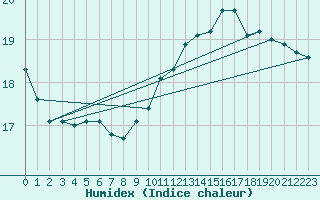 Courbe de l'humidex pour Dieppe (76)