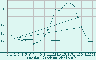 Courbe de l'humidex pour Boulogne (62)