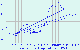 Courbe de tempratures pour Gullholmen