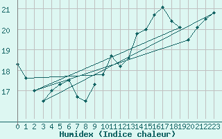 Courbe de l'humidex pour Pointe de Chassiron (17)