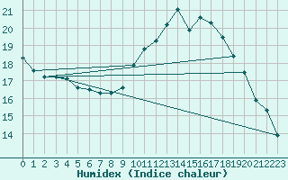 Courbe de l'humidex pour Biarritz (64)