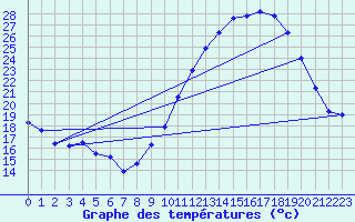 Courbe de tempratures pour Beauvais (60)