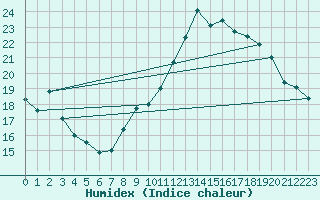 Courbe de l'humidex pour Gand (Be)