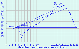 Courbe de tempratures pour Anvers (Be)