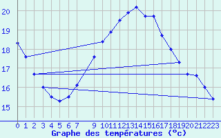 Courbe de tempratures pour Bramon