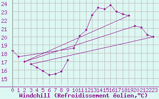 Courbe du refroidissement olien pour Biarritz (64)