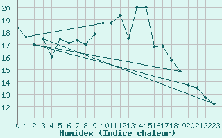 Courbe de l'humidex pour Lisbonne (Po)