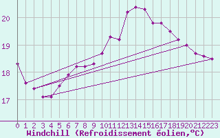 Courbe du refroidissement olien pour Bordeaux (33)