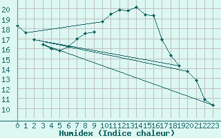 Courbe de l'humidex pour Tusimice