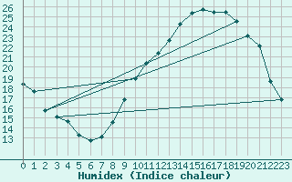 Courbe de l'humidex pour Villarzel (Sw)