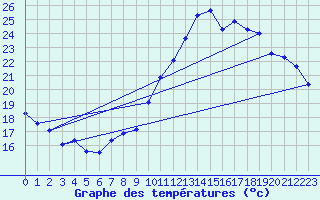 Courbe de tempratures pour Als (30)