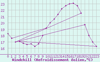 Courbe du refroidissement olien pour Limoges (87)