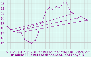 Courbe du refroidissement olien pour Cdiz
