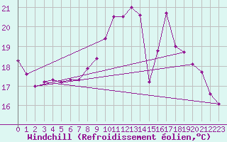 Courbe du refroidissement olien pour Melle (Be)