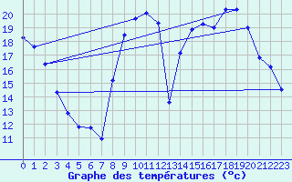 Courbe de tempratures pour Xert / Chert (Esp)