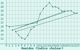 Courbe de l'humidex pour Izegem (Be)