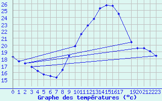 Courbe de tempratures pour Treize-Vents (85)