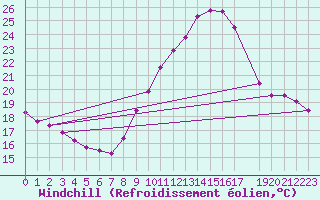 Courbe du refroidissement olien pour Treize-Vents (85)